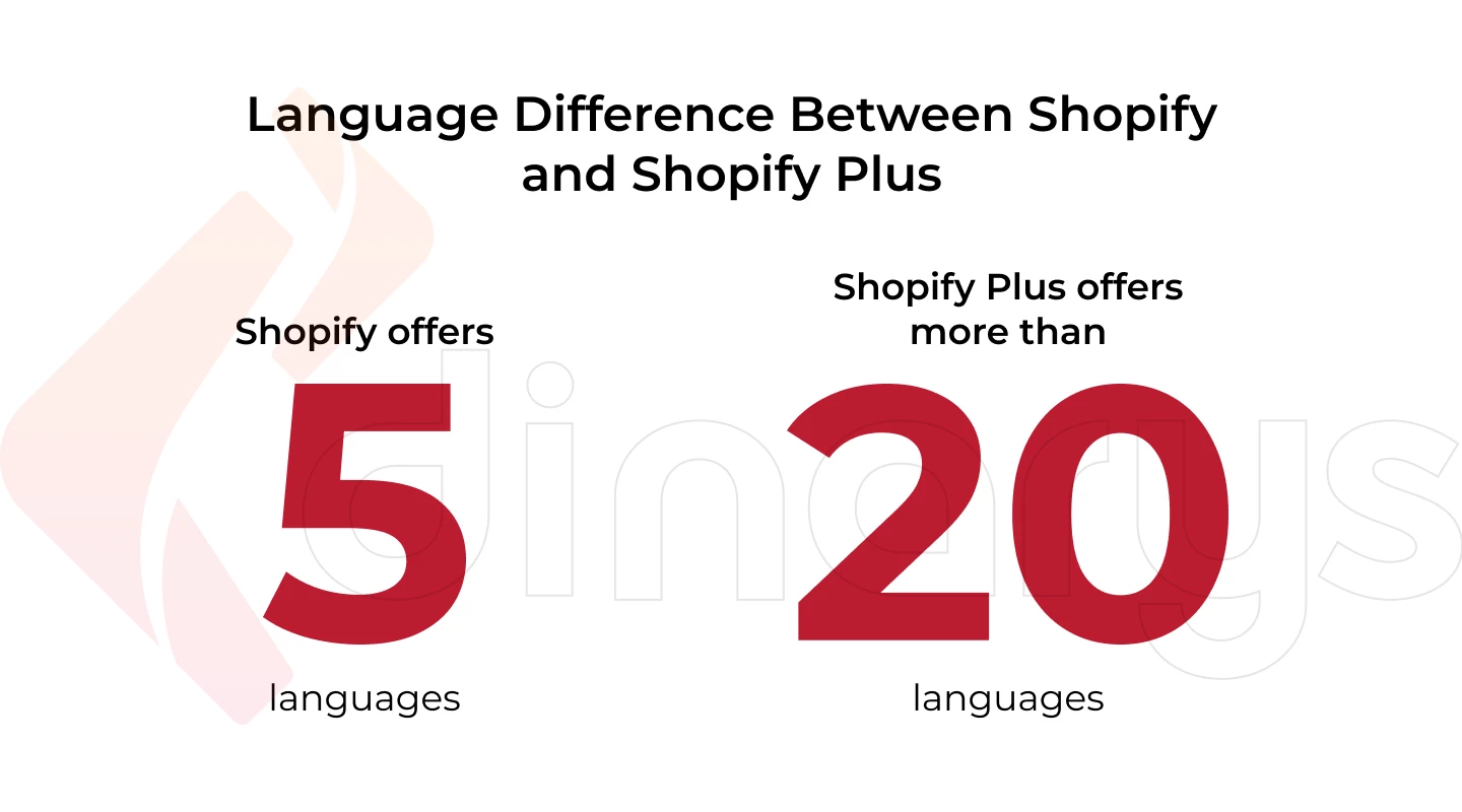 Shopify vs Shopify Plus Language Support